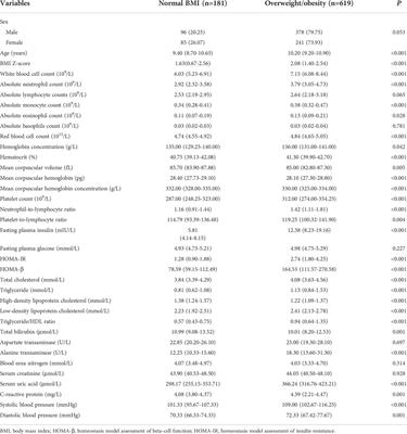 Insulin resistance in school-aged girls with overweight and obesity is strongly associated with elevated white blood cell count and absolute neutrophil count